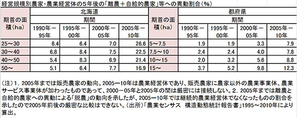 大規模・法人化は日本農業の課題を解決するか 東京農大の谷口教授
