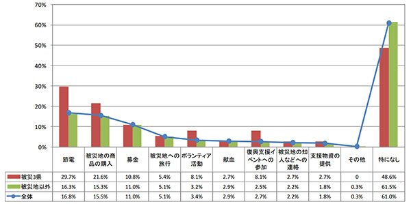 （表1：被災地のために現在も続けている支援活動）ＪＡ全中調べ