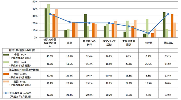 （表2：震災復興に対して不足していると思う支援、エリア別前回結果との比較）ＪＡ全中調べ