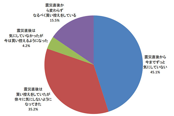 （表3：震災から5年経過し、現在食品購入時、被災地産であることを気にして買うのを控えることはあるか）ＪＡ全中調べ