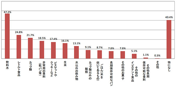 （表4：自宅で自然災害に備えて備蓄している食料）ＪＡ全中調べ