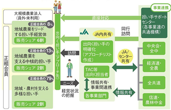 「県域担い手サポートセンター」を設置 47全都道府県域で