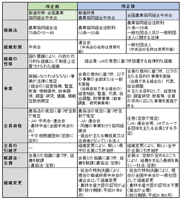 新たな中央会－ＪＡ全中