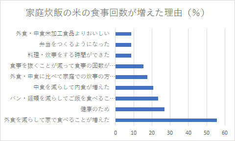 中食・外食でも米 米が主食の食事が増える ＪＣ総研が米の消費行動調査