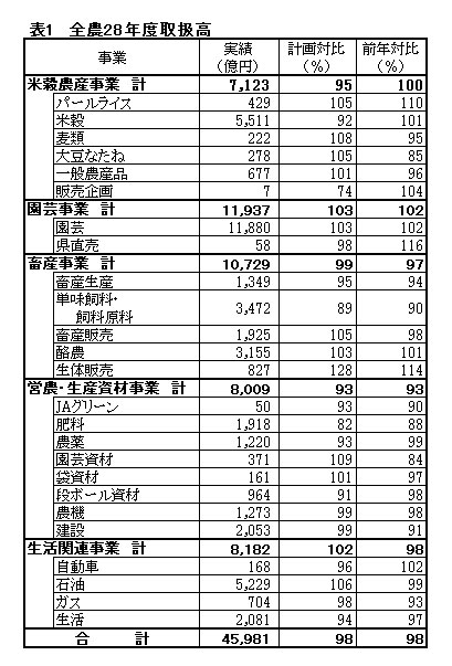 ＪＡ全農事業別取扱高