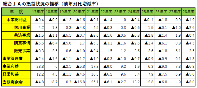 平成28年度総合ＪＡの損益状況の推移（前年対比増減率）