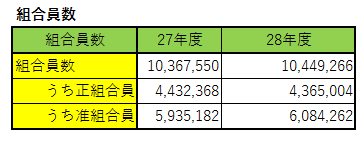 平成28年度総合ＪＡ組合員数