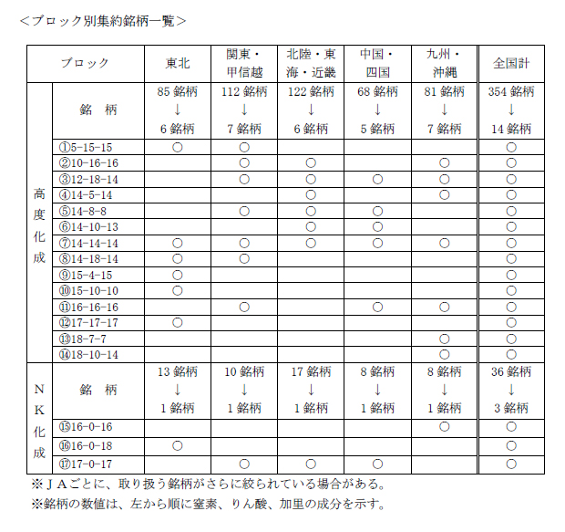 全農肥料事業　ブロック別集約銘柄一覧