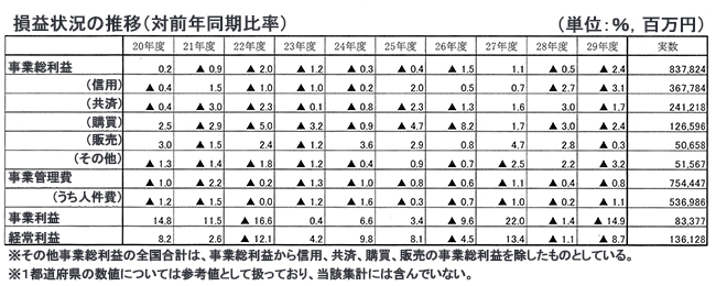 ＪＡ経営　損益状況の推移（対前年同期比率）