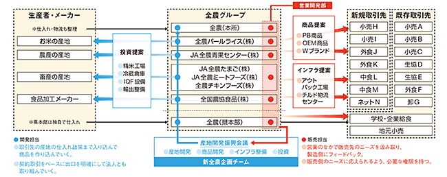 全農営業開発図