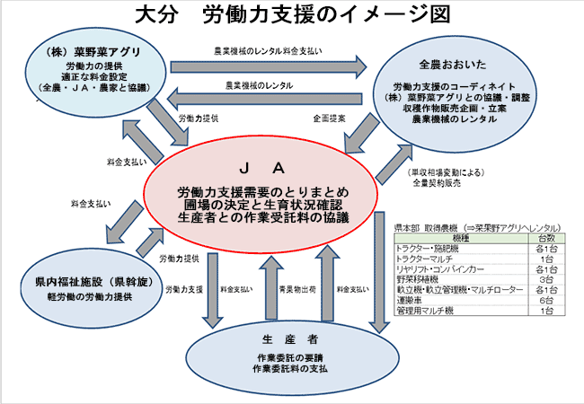 大分　労働力支援イメージ図