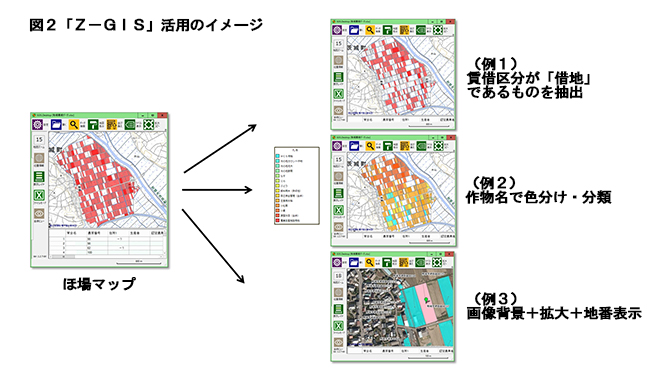 【図2．「Ｚ－ＧＩＳ」活用のイメージ】（例1）賃借区分が「借地」であるものを抽出、（例2）作物名で色分け・分類、（例3）画像背景＋拡大＋地番表示