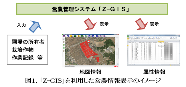 【図1．「Ｚ－ＧＩＳ」を利用した営農情報表示のイメージ】地図情報、属性情報