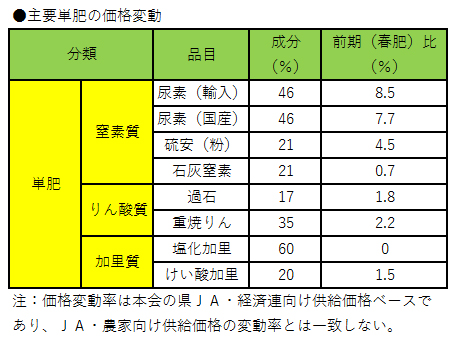 化成肥料550銘柄を25銘柄に集約－ＪＡ全農（180531）