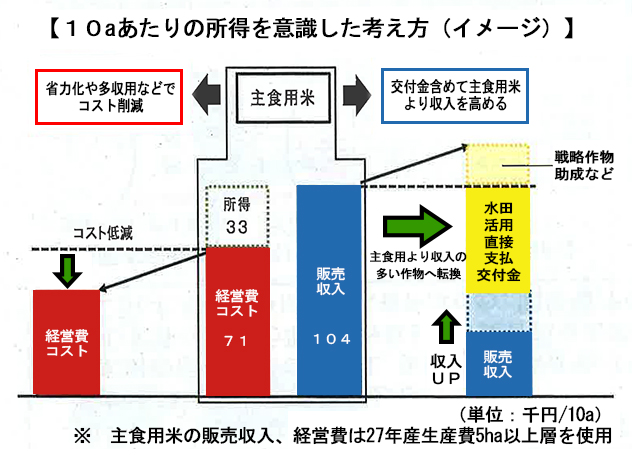 10aあたりの所得を意識した考え方（イメージ）