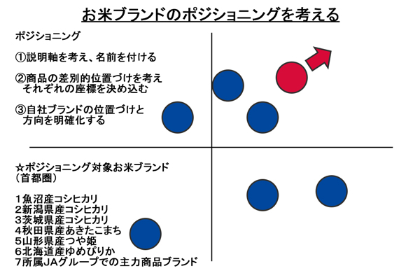 お米ブランドのポジショニングを考える