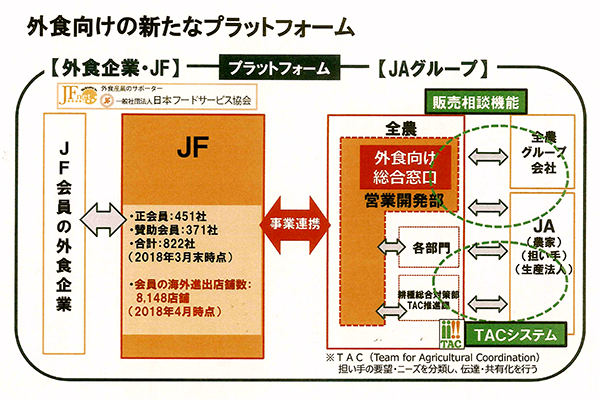 外食向けの新たなプラットフォーム