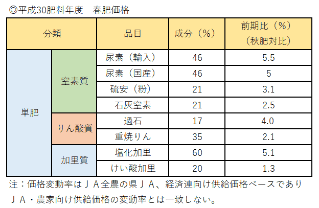 平成30肥料年度　春肥価格　単肥　窒素質　りん酸質　加里質