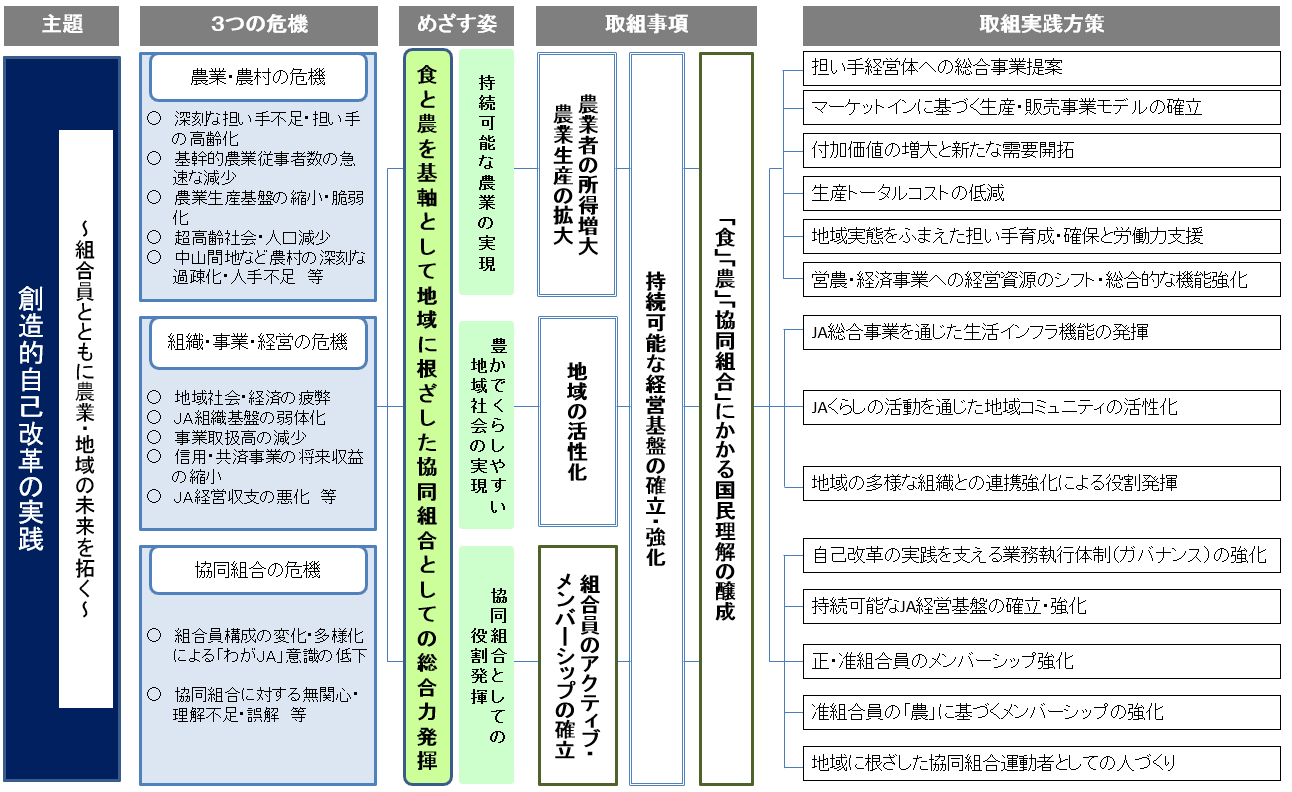 組合員の 声 起点にｊａ運営 第28回ｊａ全国大会議案 ニュース ｊａの活動 Jacom 農業協同組合新聞