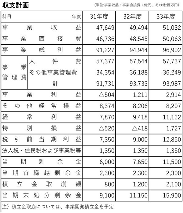 収支計画