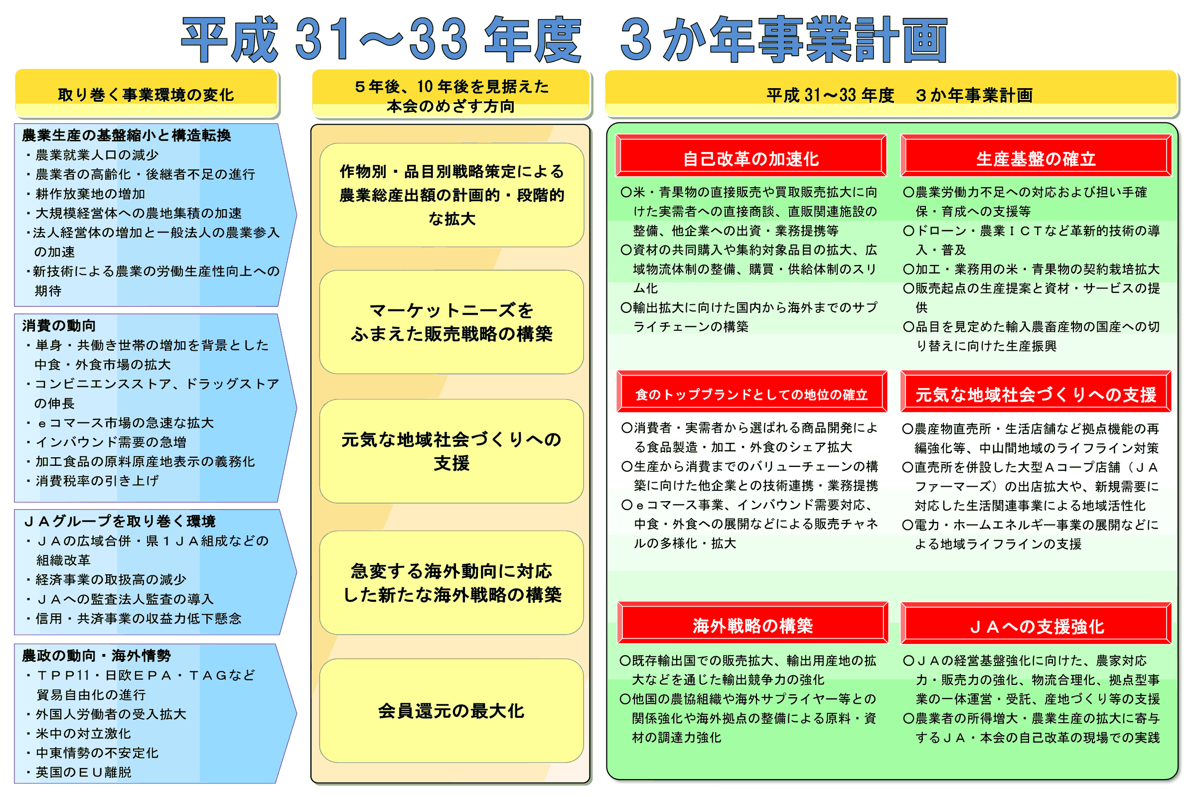 取扱高５兆円目標 ｊａ全農 新３か年計画 ニュース ｊａの活動 Jacom 農業協同組合新聞