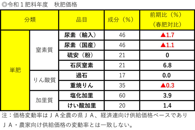 20190603　秋肥価格　表１