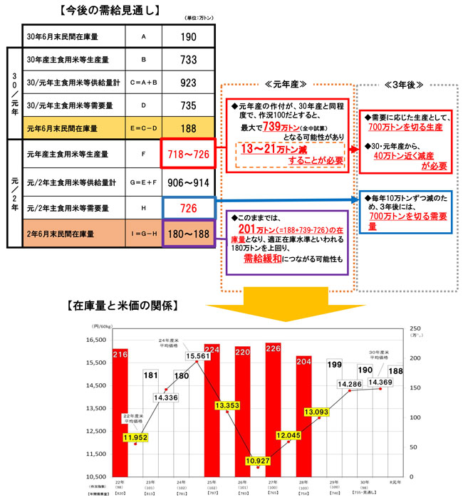 20190627　ＪＡグループの水田農業対策　図1