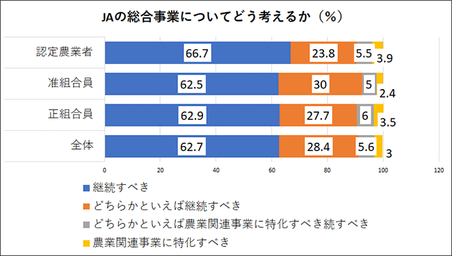 JAの総合事業についてどう考えるか