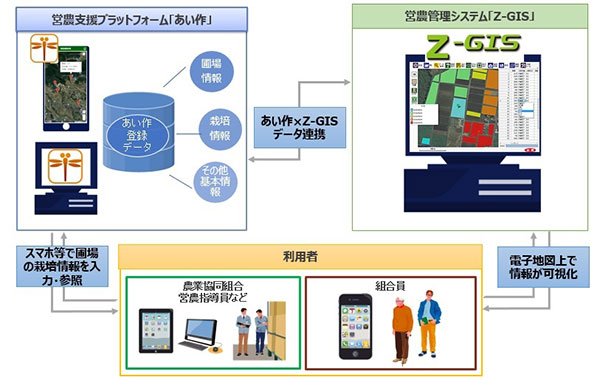 「あい作」と「Ｚ-ＧＩＳ」の連携イメージ