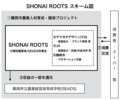 「SHONAI ROOTS」のスキーム図