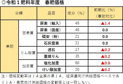 春肥価格の表