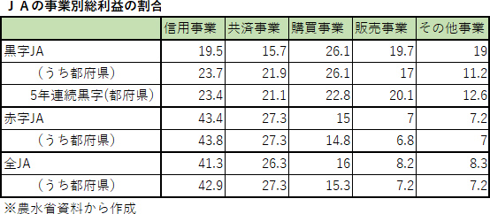 総合農協統計表等から