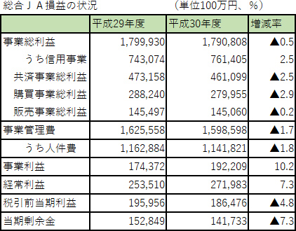 事業総利益0.5％減　依然､低落傾向続く 平成30年度総合ＪＡ決算