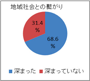 7割弱が小学校や地域社会との繋がりが深まったと回答