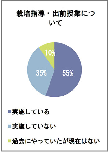 栽培指導（出前授業）をしているＪＡは55％