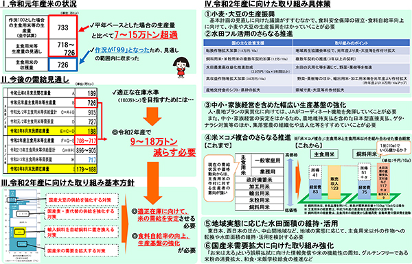 ＪＡグループの令和2年産対策