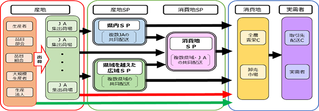 将来は組合員によるWEB注文も