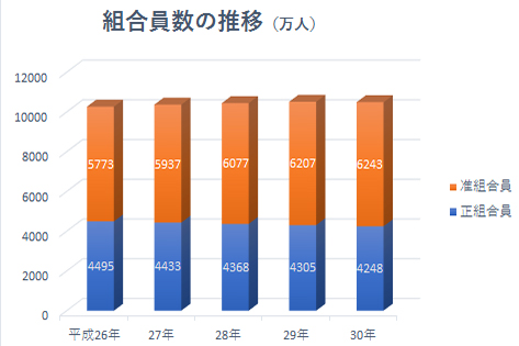 組合員数の推移