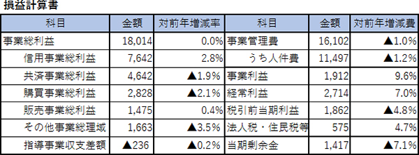 損益計算書