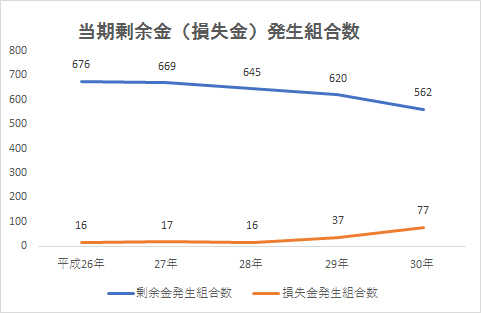 剰余金・損失金発生組合