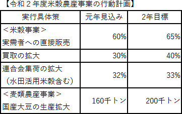 令和２年度米穀農産事業の行動計画