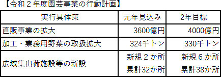 ＪＡ全農事業計画　園芸