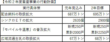 【ＪＡ全農事業計画】畜産