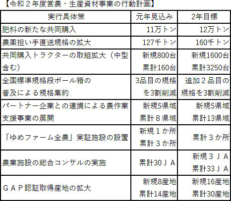【ＪＡ全農事業計画】Ｚ－ＧＩＳなど新技術活用で生産基盤強化－営農・生産資材事業