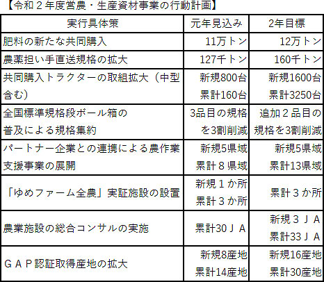 【ＪＡ全農事業計画】営農・生産資材事業