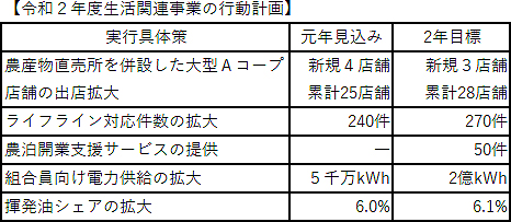 【ＪＡ全農事業計画】農泊開業支援サービスを提供－生活関連事業