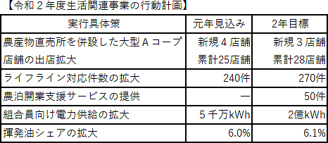 農泊開業支援サービスを提供－生活関連事業