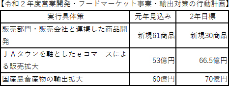 【ＪＡ全農事業計画】輸出促進で中国に現地法人－営業開発・フードマーケット事業・輸出対策