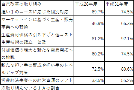 不断の自己改革へ持続可能なＪＡ経営基盤を確立ーＪＡ全中