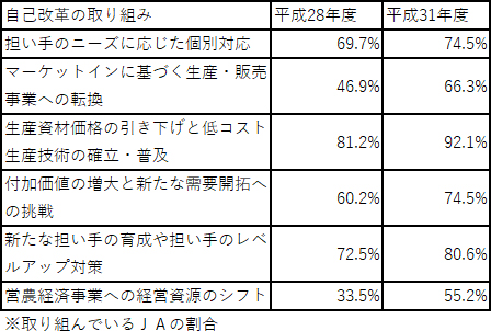 修正表